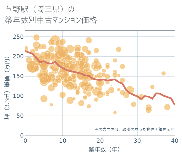 与野駅(埼玉県)の築年数別の中古マンション坪単価