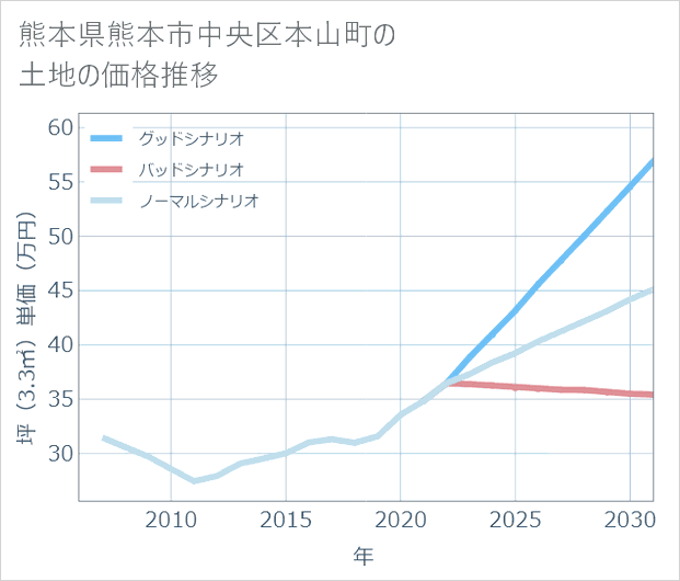 熊本県熊本市中央区本山町の土地価格推移