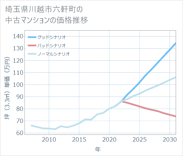 埼玉県川越市六軒町の中古マンション価格推移