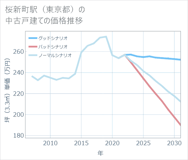 桜新町駅(東京都)の中古戸建て価格推移