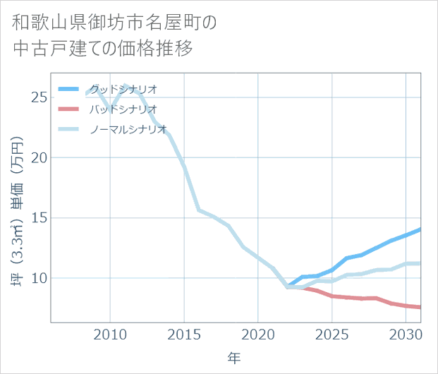和歌山県御坊市名屋町の中古戸建て価格推移