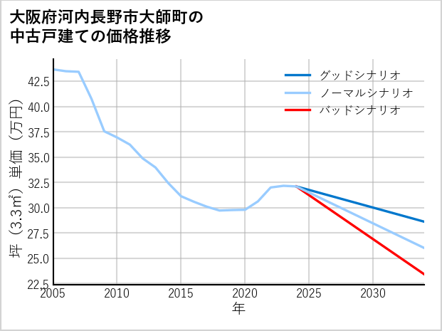 大阪府河内長野市大師町の中古戸建て価格推移