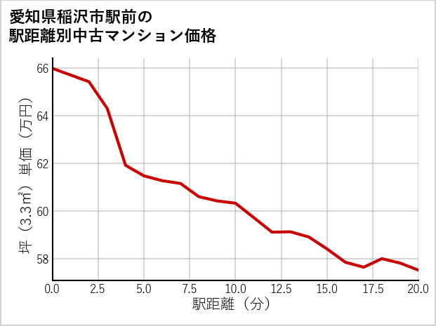 愛知県稲沢市駅前の徒歩距離別の中古マンション坪単価