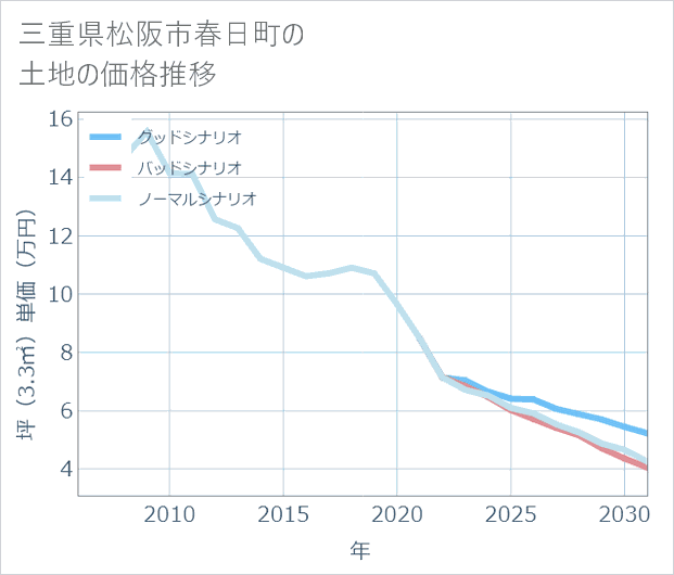 三重県松阪市春日町の土地価格推移
