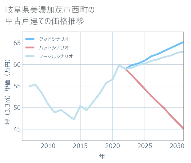 岐阜県美濃加茂市西町の中古戸建て価格推移
