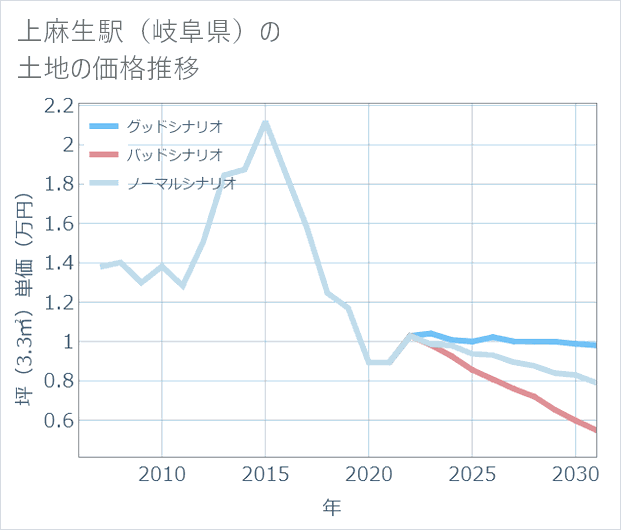 上麻生駅（岐阜県）の土地価格推移