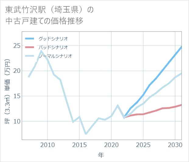 東武竹沢駅(埼玉県)の中古戸建て価格推移