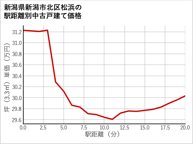 新潟県新潟市北区松浜の徒歩距離別の中古戸建て坪単価