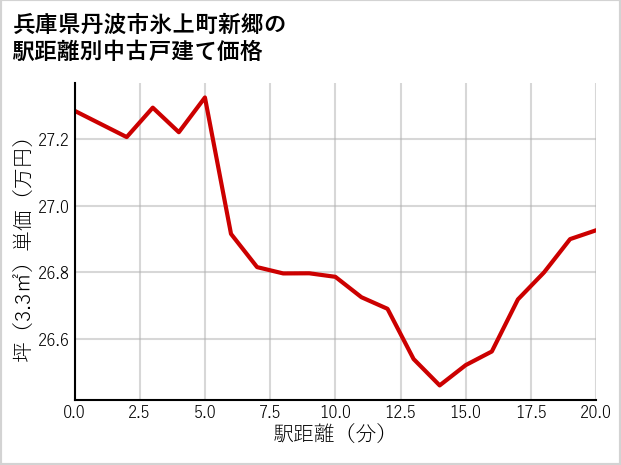 兵庫県丹波市氷上町新郷の徒歩距離別の中古戸建て坪単価