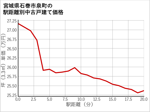 宮城県石巻市泉町の徒歩距離別の中古戸建て坪単価