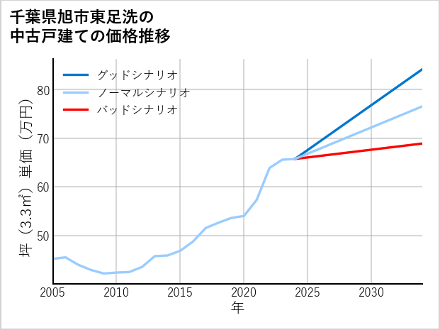 千葉県旭市東足洗の中古戸建て価格推移