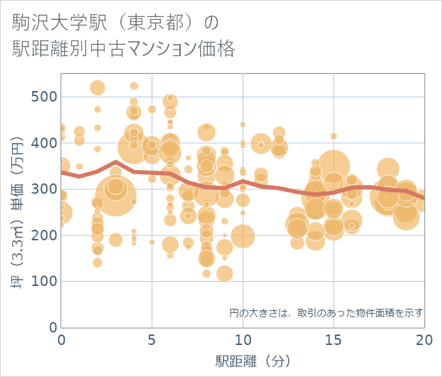 駒沢大学駅(東京都)の徒歩距離別の中古マンション坪単価