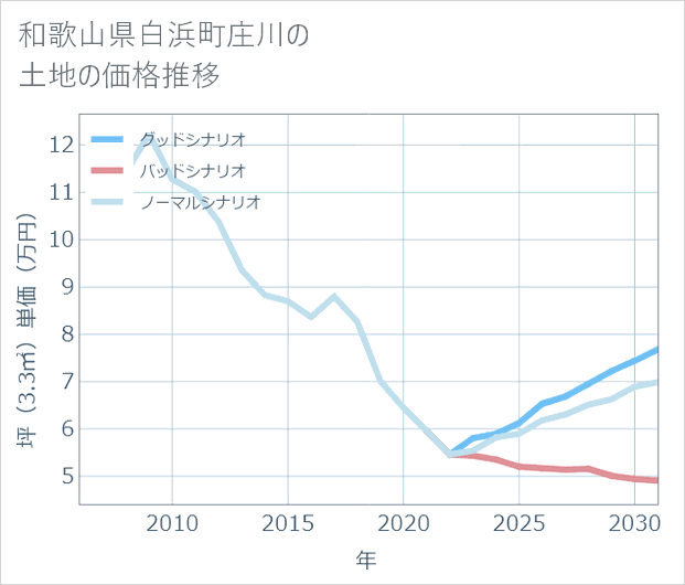 和歌山県白浜町庄川の土地価格推移