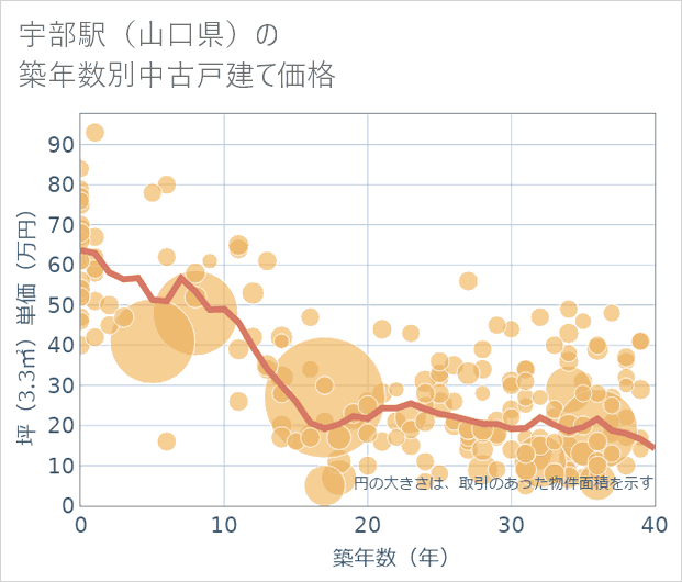 宇部駅(山口県)の築年数別の中古戸建て坪単価