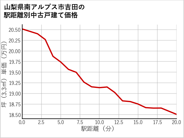 山梨県南アルプス市吉田の徒歩距離別の中古戸建て坪単価