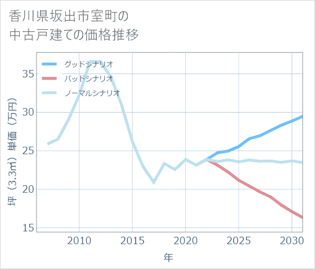 香川県坂出市室町の中古戸建て価格推移