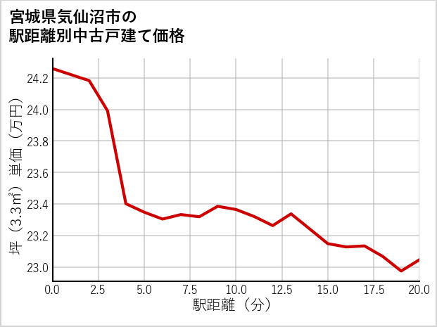 宮城県気仙沼市の徒歩距離別の中古戸建て坪単価