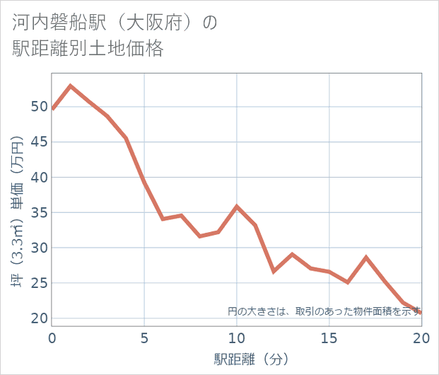 河内磐船駅(大阪府)の徒歩距離別の土地坪単価