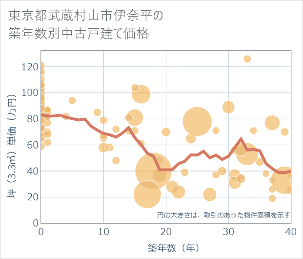 東京都武蔵村山市伊奈平の築年数別の中古戸建て坪単価