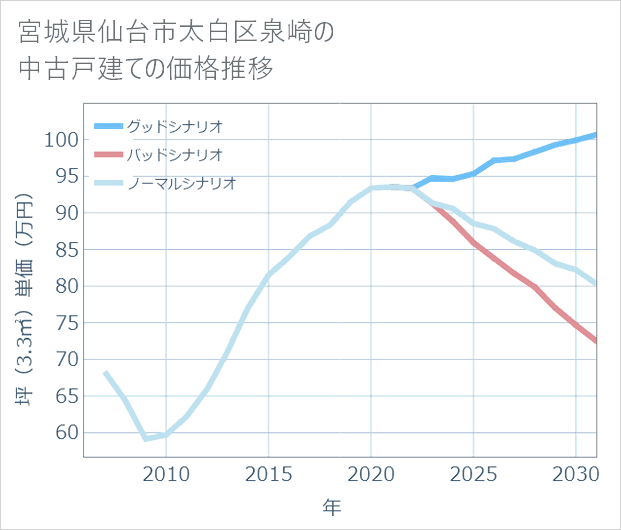 宮城県仙台市太白区泉崎の中古戸建て価格推移