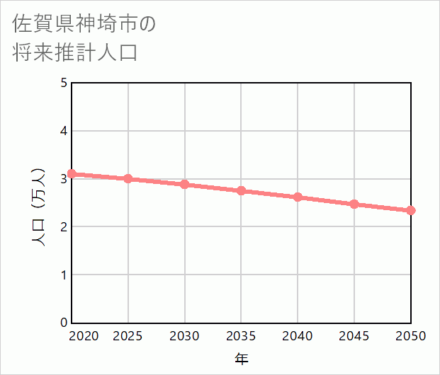 神埼市の将来推計人口