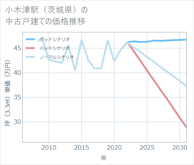 小木津駅(茨城県)の中古戸建て価格推移