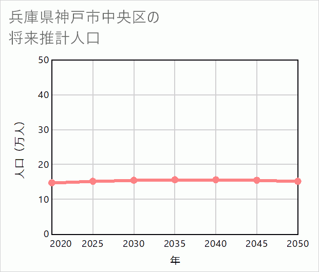 神戸市中央区の将来推計人口