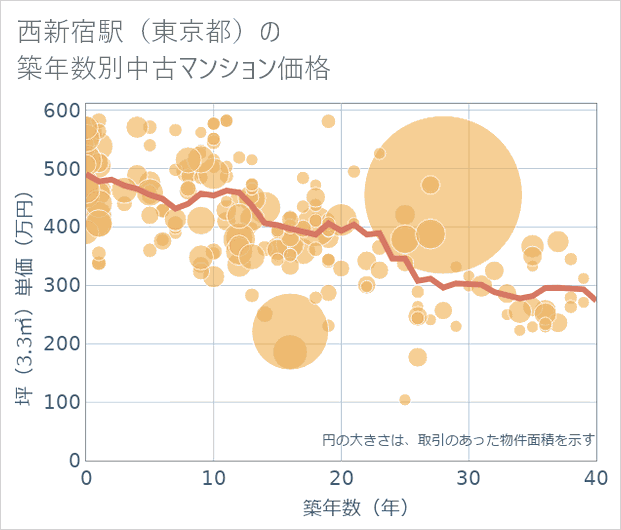 西新宿駅(東京都)の築年数別の中古マンション坪単価