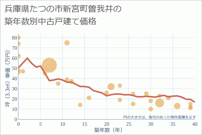 兵庫県たつの市新宮町曽我井の築年数別の中古戸建て坪単価