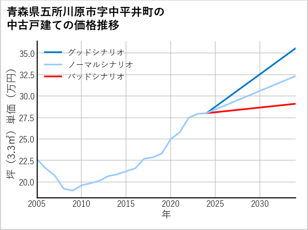 青森県五所川原市中平井町の中古戸建て価格推移
