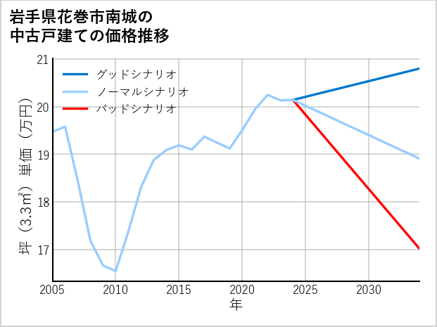岩手県花巻市南城の中古戸建て価格推移