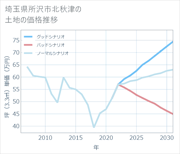 埼玉県所沢市北秋津の土地価格推移