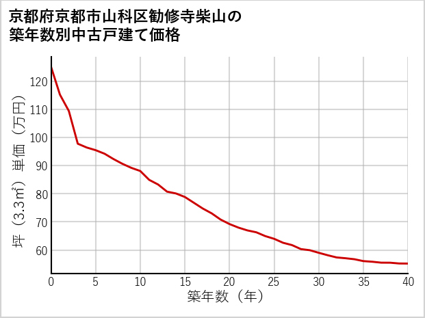 京都府京都市山科区勧修寺柴山の築年数別の中古戸建て坪単価
