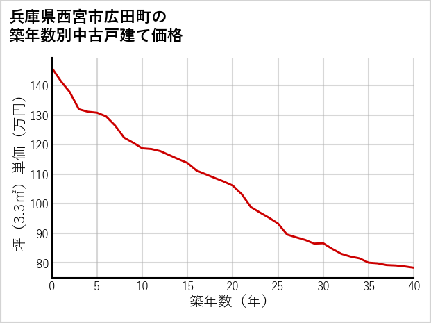 兵庫県西宮市広田町の築年数別の中古戸建て坪単価