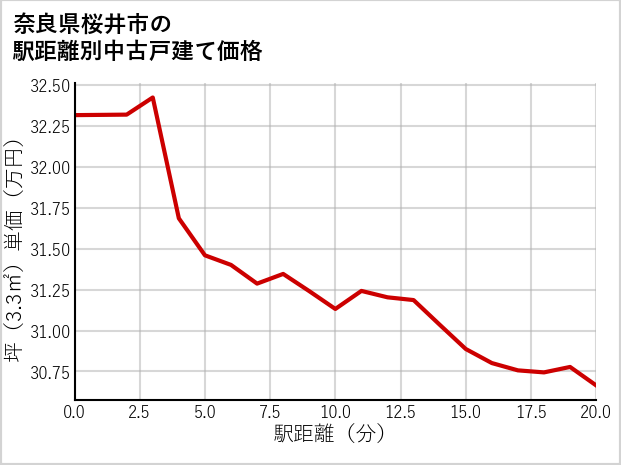 奈良県桜井市の徒歩距離別の中古戸建て坪単価