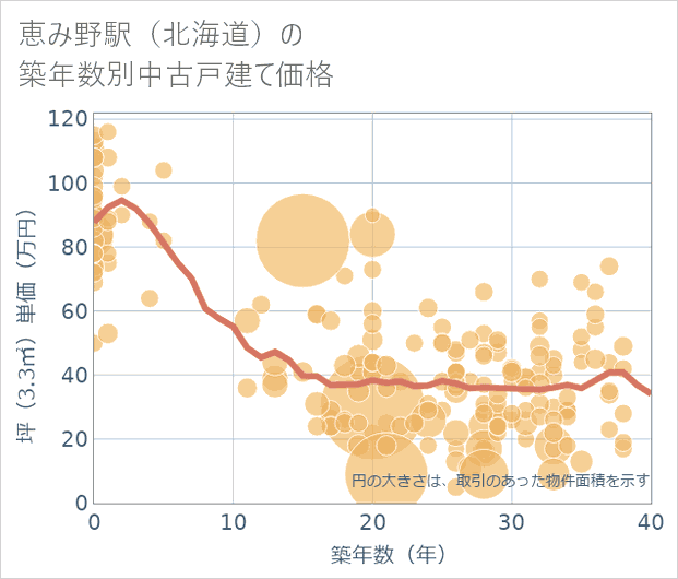 恵み野駅(北海道)の築年数別の中古戸建て坪単価