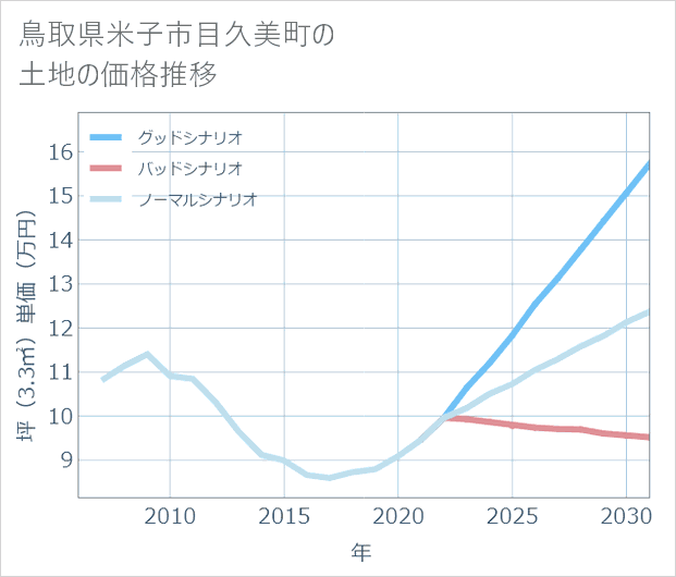 鳥取県米子市目久美町の土地価格推移
