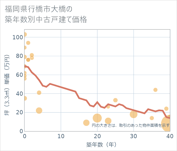 福岡県行橋市大橋の築年数別の中古戸建て坪単価