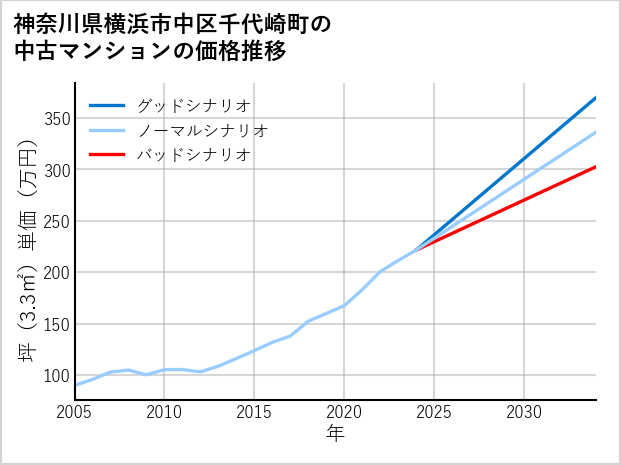 神奈川県横浜市中区千代崎町の中古マンション価格推移
