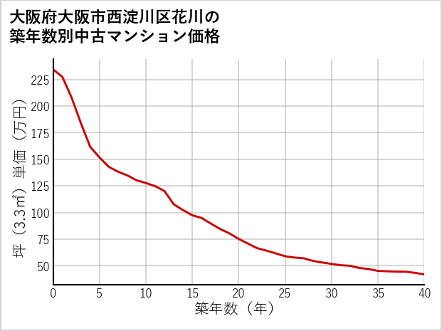 大阪府大阪市西淀川区花川の築年数別の中古マンション坪単価