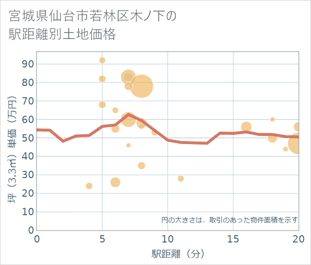 宮城県仙台市若林区木ノ下の徒歩距離別の土地坪単価