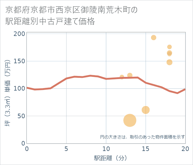京都府京都市西京区御陵南荒木町の徒歩距離別の中古戸建て坪単価