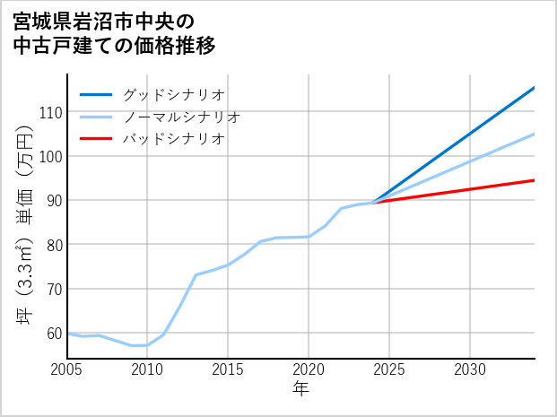 宮城県岩沼市中央の中古戸建て価格推移