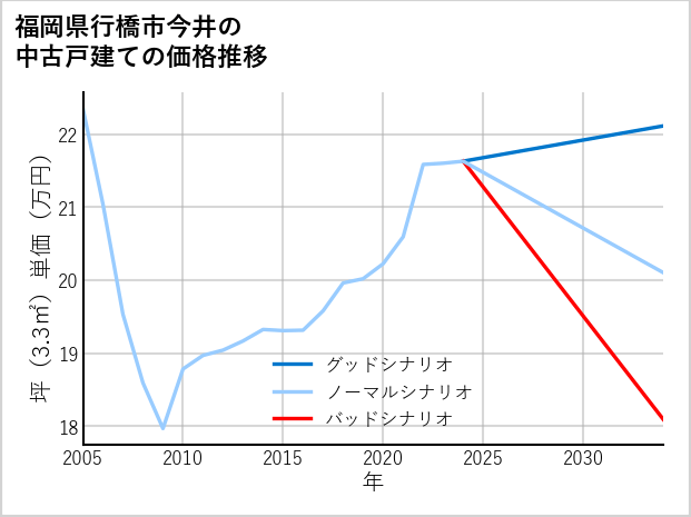福岡県行橋市今井の中古戸建て価格推移