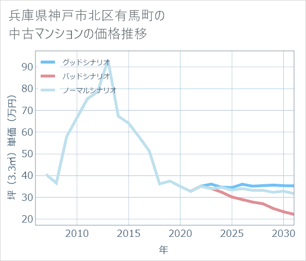 兵庫県神戸市北区有馬町の中古マンション価格推移