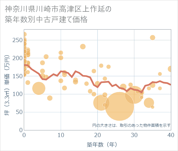 神奈川県川崎市高津区上作延の築年数別の中古戸建て坪単価
