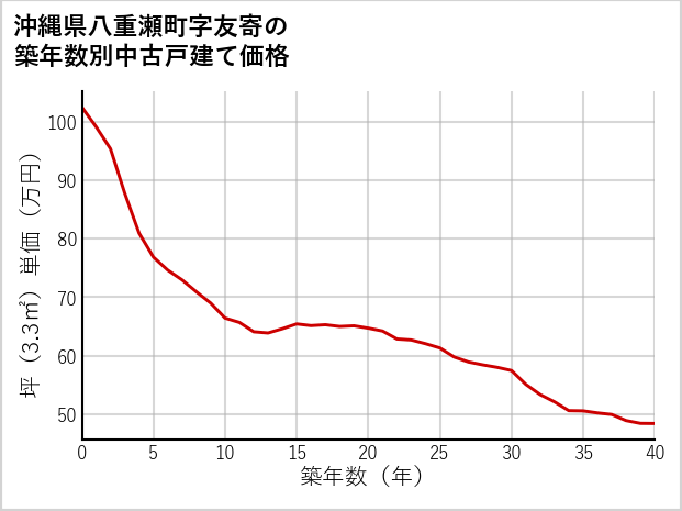 沖縄県八重瀬町友寄の築年数別の中古戸建て坪単価