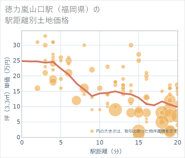 徳力嵐山口駅(福岡県)の徒歩距離別の土地坪単価