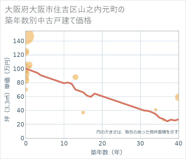 大阪府大阪市住吉区山之内元町の築年数別の中古戸建て坪単価
