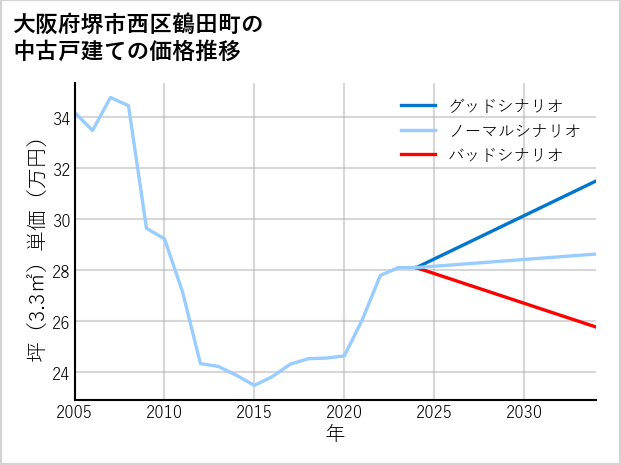 大阪府堺市西区鶴田町の中古戸建て価格推移